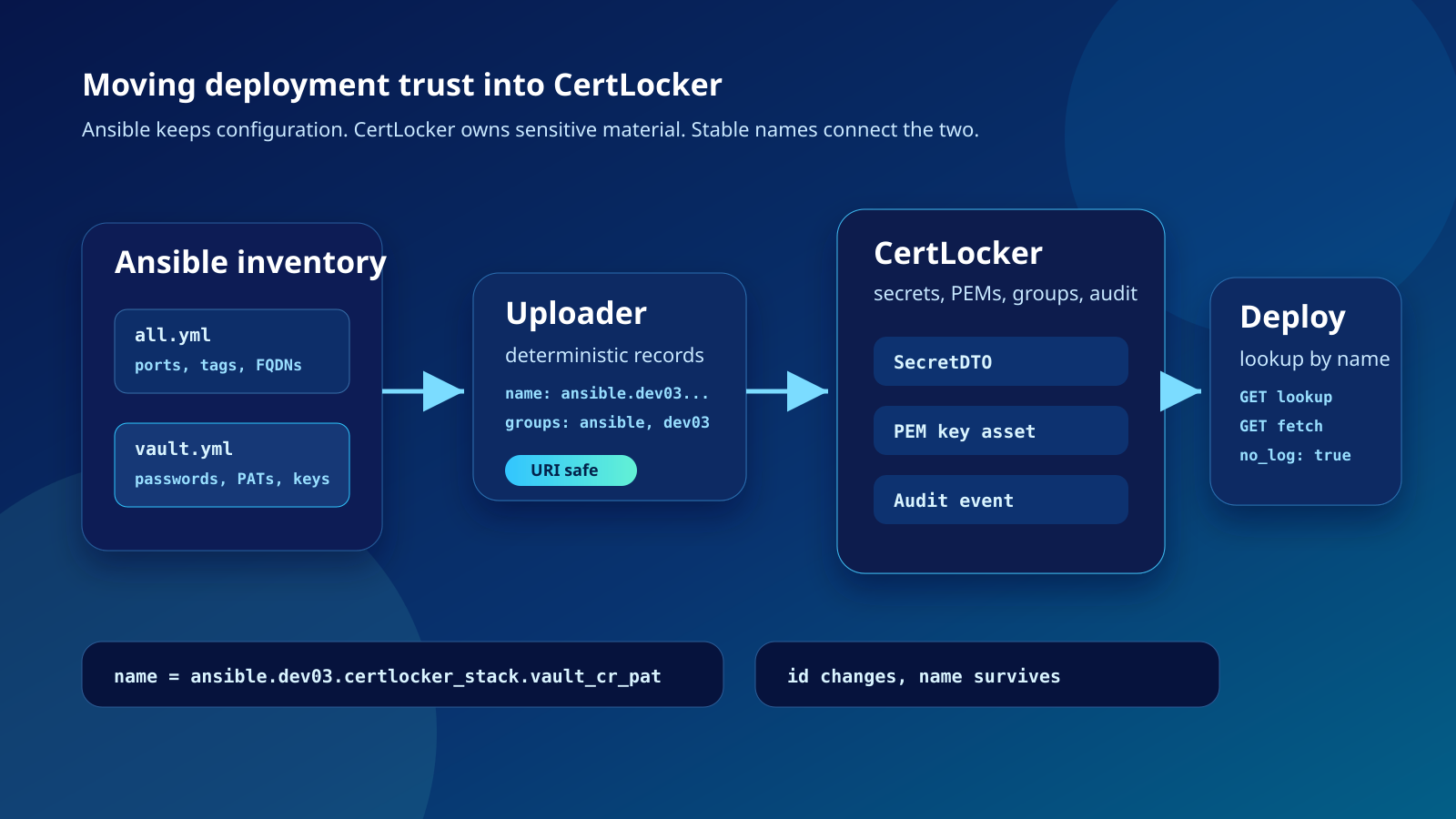 Architecture diagram showing Ansible inventory values uploaded into CertLocker and resolved at runtime by stable name