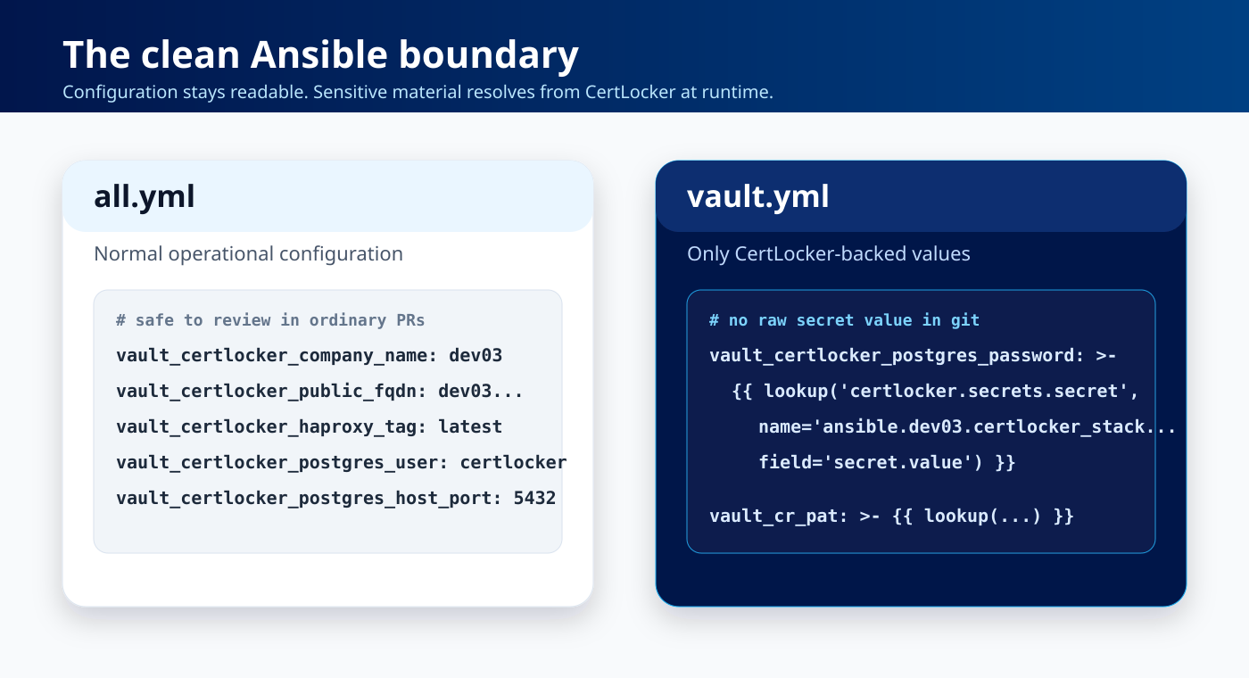 Diagram showing non-sensitive Ansible config in all.yml and CertLocker lookup references in vault.yml