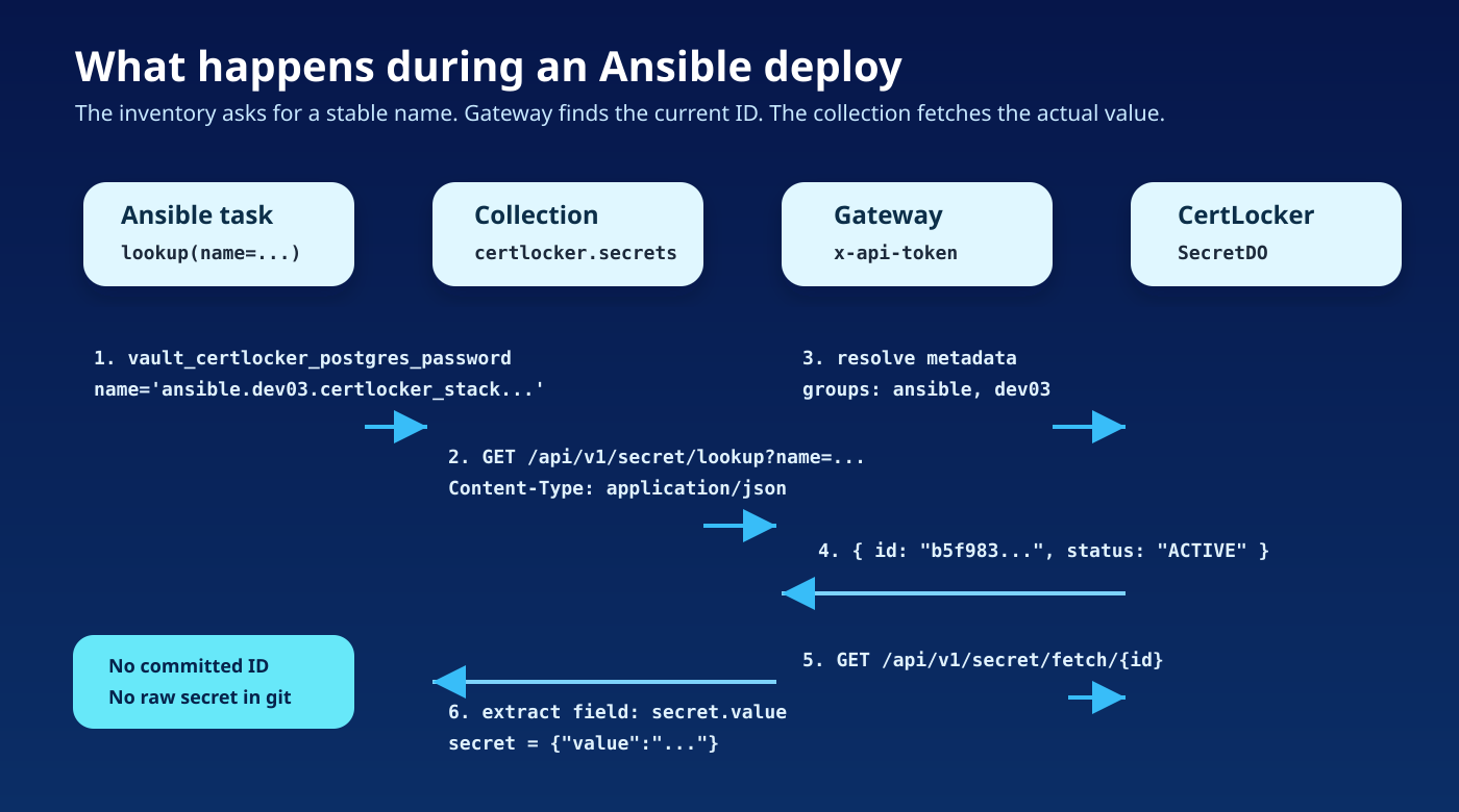 Runtime flow for Ansible resolving deployment secrets from CertLocker by stable name