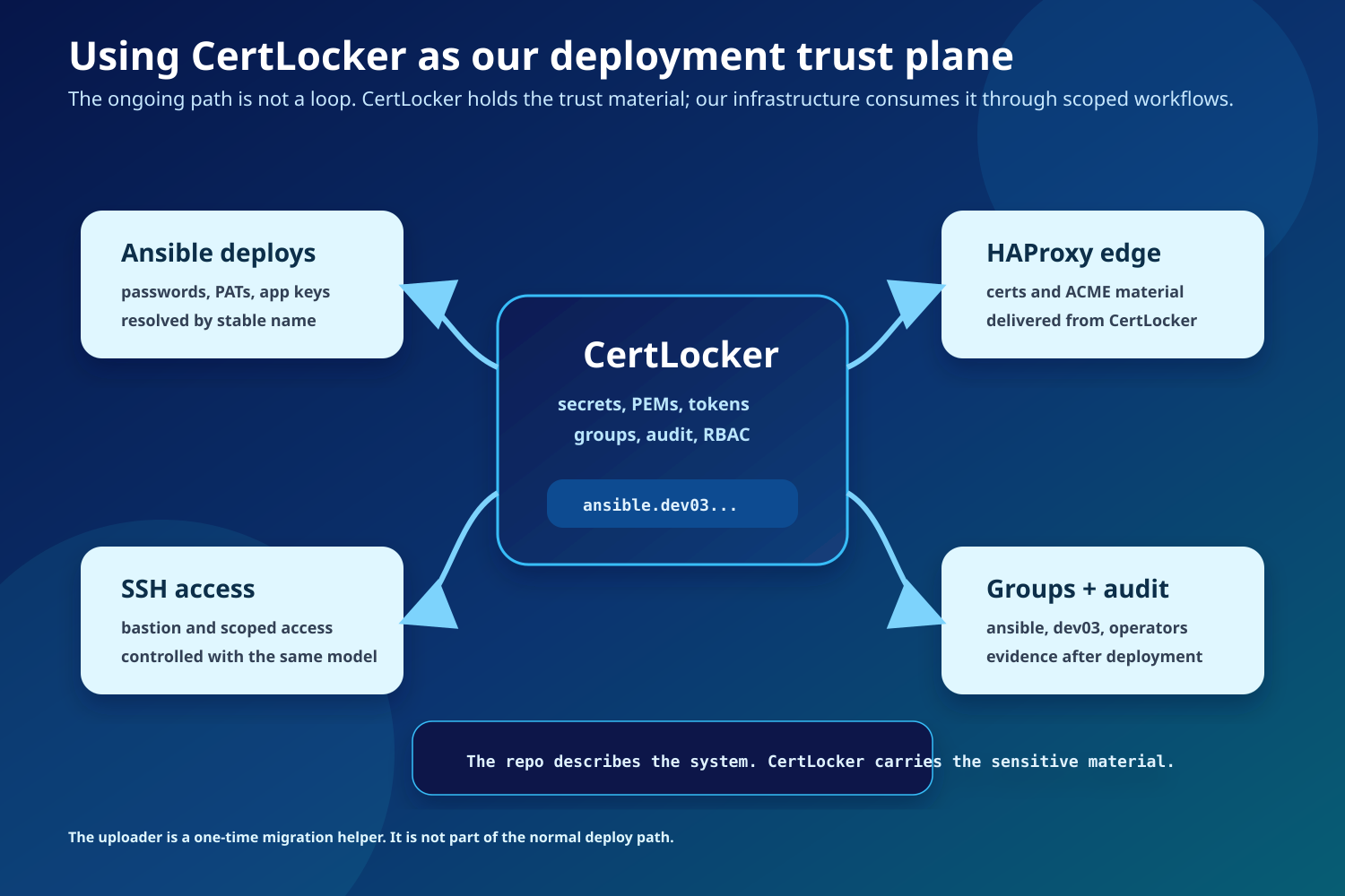 Diagram showing CertLocker as the trust plane for Ansible secrets, HAProxy certificates, SSH access, groups, and audit