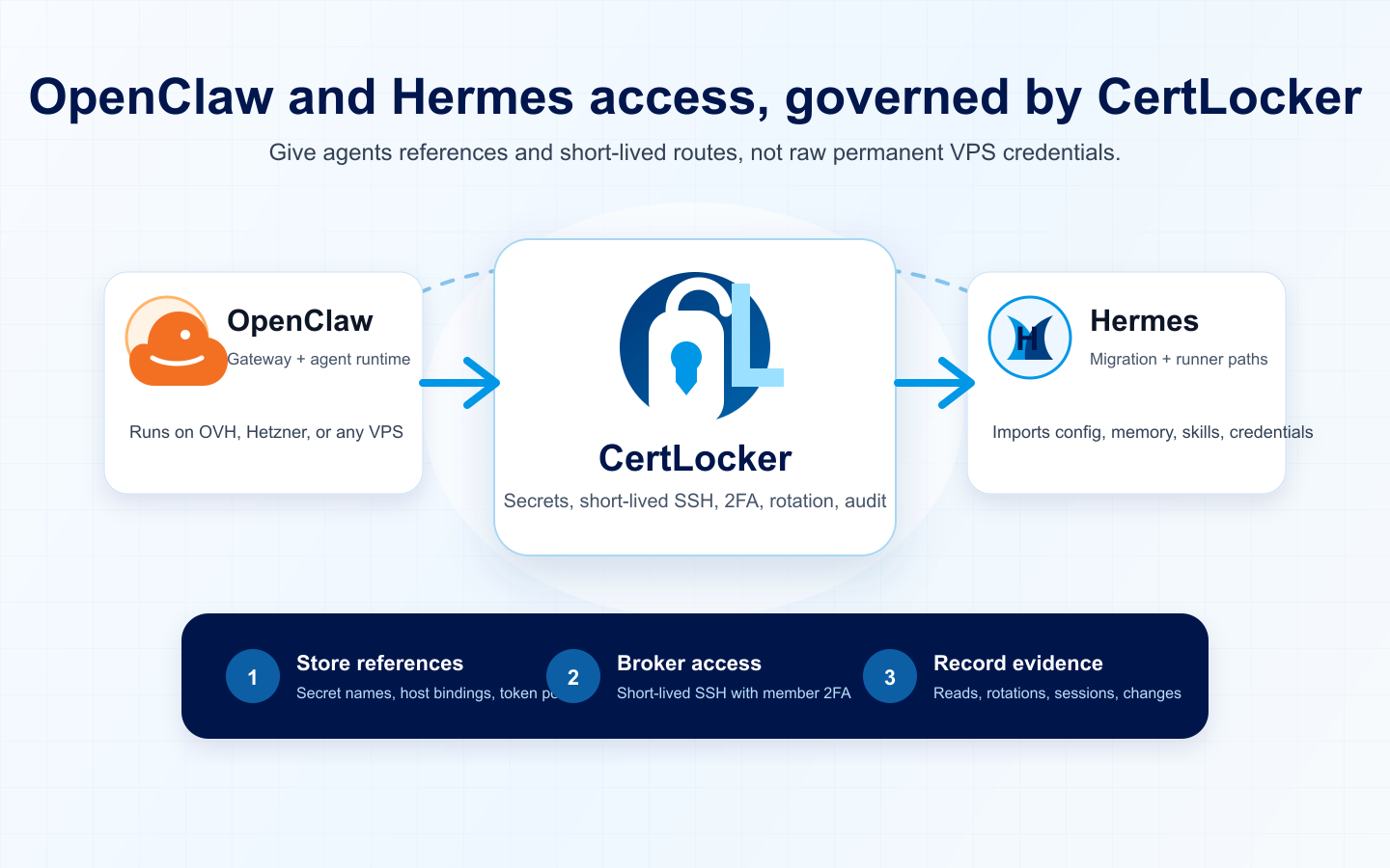 Diagram showing OpenClaw and Hermes access governed by CertLocker secrets, SSH 2FA, rotation, and audit trails
